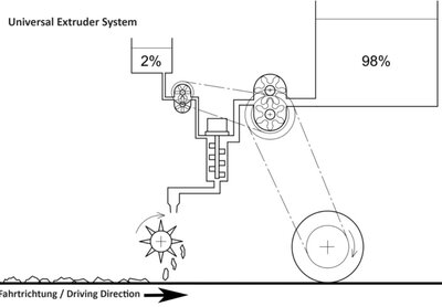 Dynamisches Mischsystem zur Vermischung beider Komponenten - Universal-Extruder-System